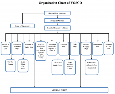 Organization chart