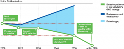 Giảm phát thải khí nhà kính bằng hệ thống hấp thụ, lưu giữ CO2 trên tàu thuỷ