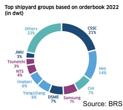 Nhận những đơn hàng nhiều tỷ Đô la, các xưởng đóng tàu vẫn phải xoay sở để thoát khỏi cảnh nợ nần