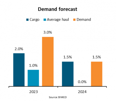 Tổng quan và Triển vọng thị trường tàu hàng rời