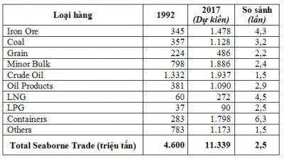 Nhìn lại một phần tư thế kỷ đầy biến động của ngành vận tải biển thế giới